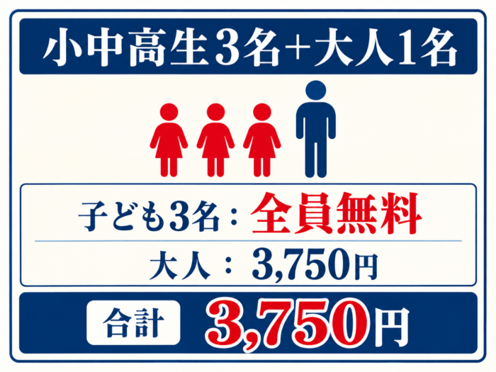 小中高生3名+大人1名
子ども3名:全員無料
大人:3,750円
合計 3,750円