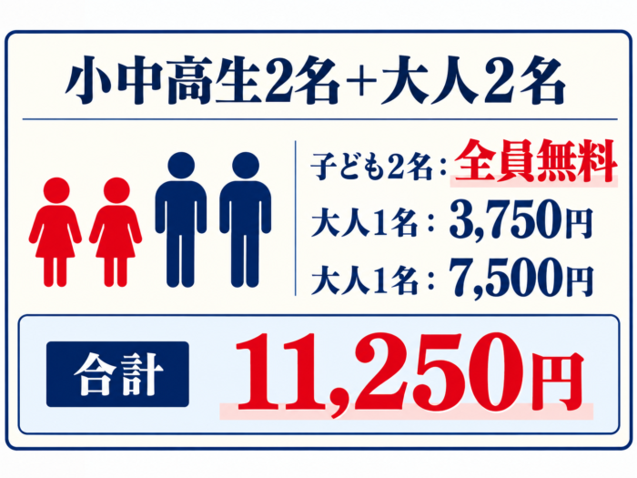 小中高生2名+大人2名
子ども2名:全員無料
大人1名:3,750円
大人1名:7,500円
合計 11,250円
